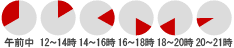 配達時間
